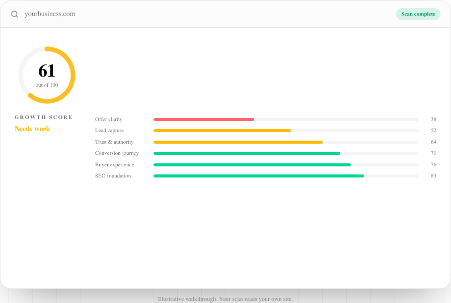 Ascend Growth Scan report showing a Growth Score and category breakdown